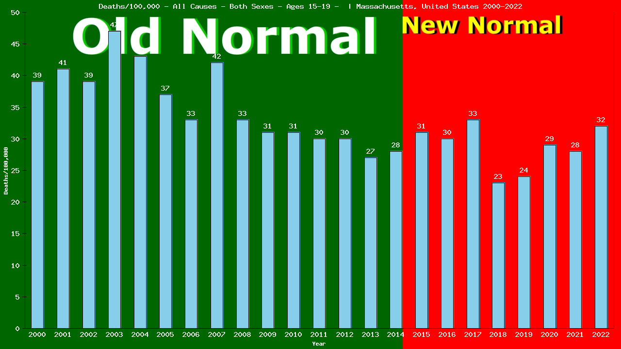 Graph showing Deaths/100,000 Both Sexes 15-19 from All Causes